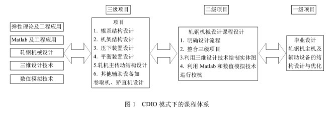 CDIO在軋鋼機械設計課程改革中的應用