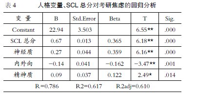 大學生考研焦慮與心理健康及人格的相關研究