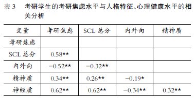 大學生考研焦慮與心理健康及人格的相關研究