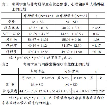 大學生考研焦慮與心理健康及人格的相關研究