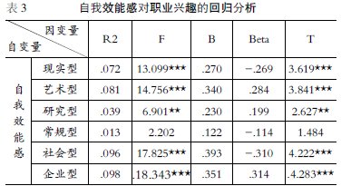 大學(xué)生職業(yè)興趣與自我效能感的相關(guān)研究