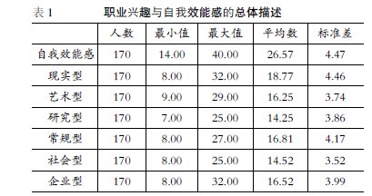 大學(xué)生職業(yè)興趣與自我效能感的相關(guān)研究