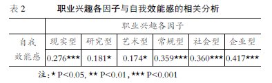 大學(xué)生職業(yè)興趣與自我效能感的相關(guān)研究