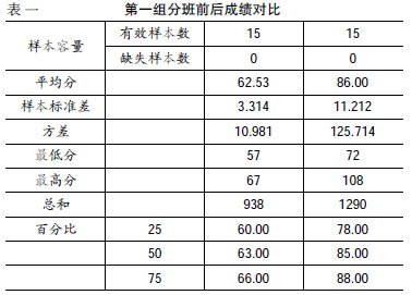 重點(diǎn)分班對(duì)高中學(xué)生數(shù)學(xué)學(xué)習(xí)的影響