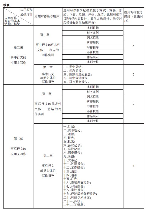 試論應用寫作部類教學體系的創(chuàng)建