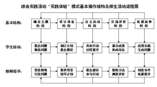 小學(xué)綜合實踐活動課程“實踐體驗”實施模式初探論文