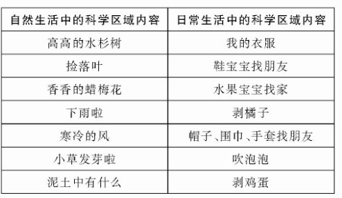 “托班生活化科學(xué)區(qū)域”論文