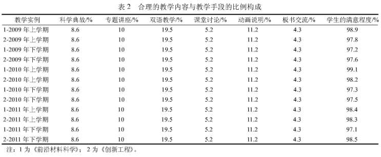 教學(xué)構(gòu)成與通識(shí)課教學(xué)效果的研究