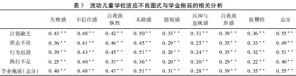城市流動(dòng)兒童學(xué)校適應(yīng)不良式與學(xué)業(yè)拖延的關(guān)系