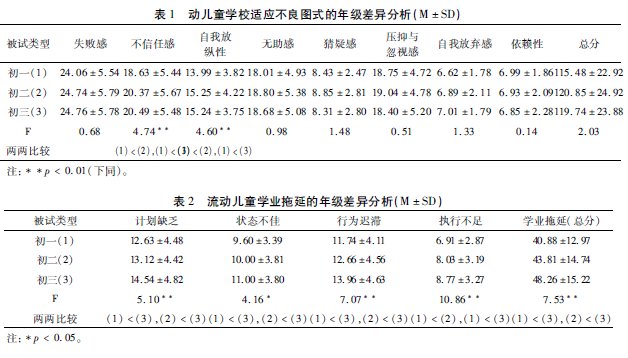 城市流動(dòng)兒童學(xué)校適應(yīng)不良式與學(xué)業(yè)拖延的關(guān)系