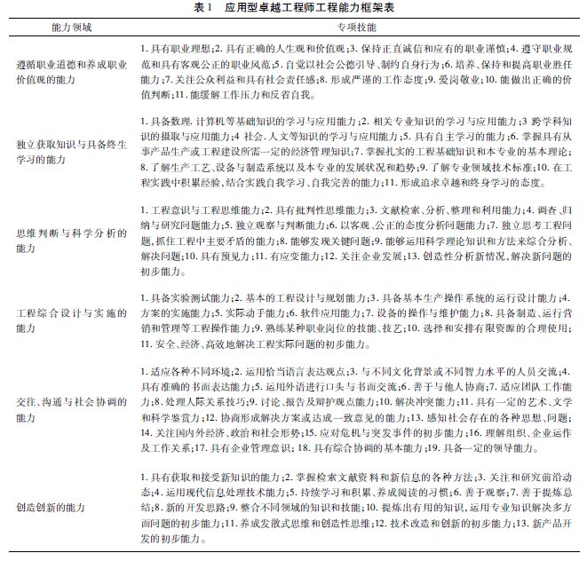 卓越工程師工程能力的構(gòu)成及培養(yǎng)路徑