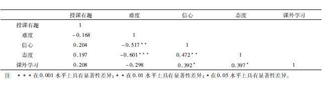 基于期望價(jià)值理論的動(dòng)機(jī)相關(guān)性因素實(shí)證研究