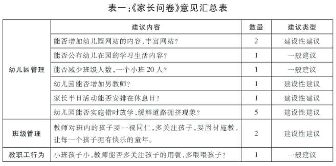 幼兒園處理家長建議之流程