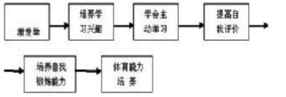 對培養(yǎng)農村小學生體育能力的思考