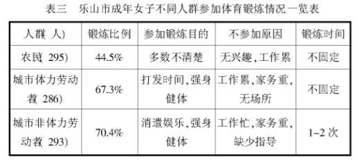 樂(lè)山市成年女子體質(zhì)狀況分析