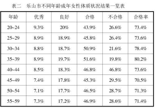 樂(lè)山市成年女子體質(zhì)狀況分析