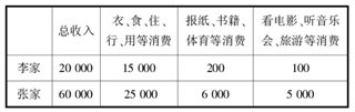 淺談高考思想政治備考中計算題解法之技巧