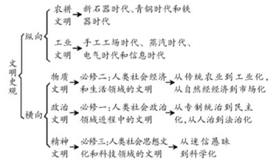 試探用文明史觀構(gòu)建二輪歷史專題復(fù)習(xí)體系