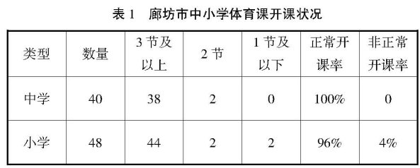 廊坊農(nóng)村中小學(xué)體育現(xiàn)狀調(diào)查研究