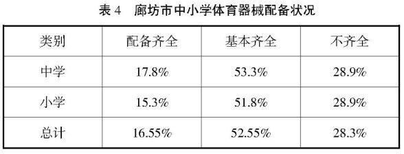 廊坊農(nóng)村中小學(xué)體育現(xiàn)狀調(diào)查研究