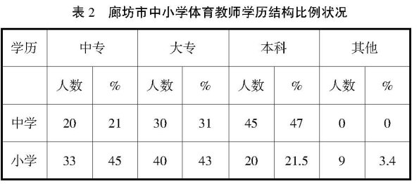 廊坊農(nóng)村中小學(xué)體育現(xiàn)狀調(diào)查研究