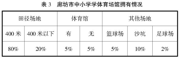 廊坊農(nóng)村中小學(xué)體育現(xiàn)狀調(diào)查研究