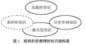 也談歷史學科教師專業(yè)發(fā)展路徑