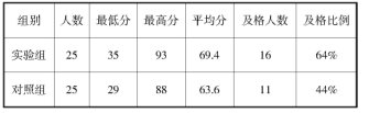 強化背誦在中職英語教學(xué)中的有效性研究——以對口單招班級為例