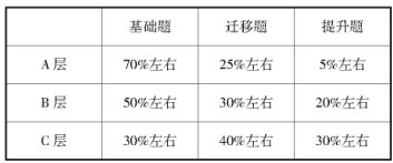 高三化學(xué)分層教學(xué)嘗試有感