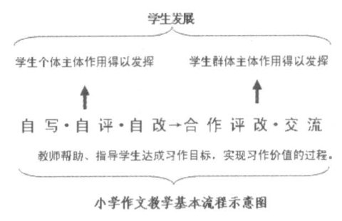 從學(xué)生的發(fā)展出發(fā)改革作文教學(xué)