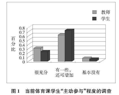 體育學(xué)習(xí)中的“主動參與”:現(xiàn)狀調(diào)查與分析 兼談體育教學(xué)建議