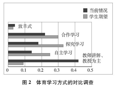 體育學(xué)習(xí)中的“主動參與”:現(xiàn)狀調(diào)查與分析 兼談體育教學(xué)建議