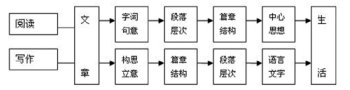 讀寫結(jié)合多項訓練發(fā)展作文能力