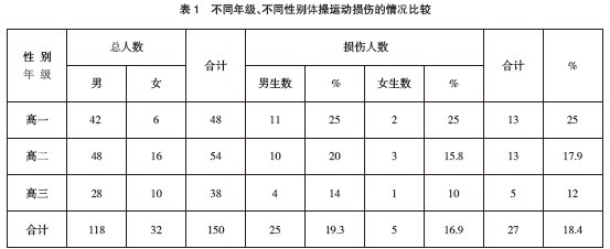 對體操普修學生運動損傷的調(diào)查分析