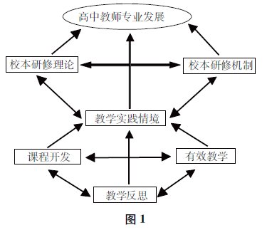 多向循環(huán)互動(dòng):教師專業(yè)發(fā)展的校本研修模型