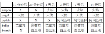 重視高中英語(yǔ)單詞記憶教學(xué)提高學(xué)生語(yǔ)言才能