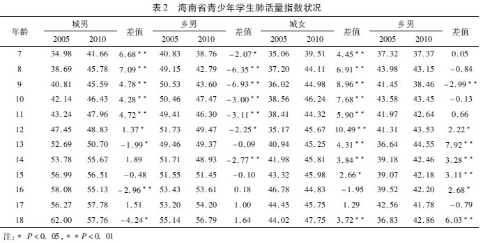 熱帶地區(qū)學(xué)生體質(zhì)健康發(fā)展趨勢及其對策研究