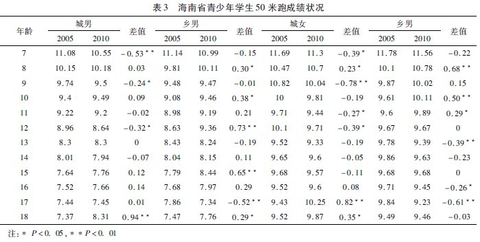 熱帶地區(qū)學(xué)生體質(zhì)健康發(fā)展趨勢及其對策研究