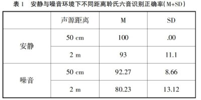 不同等級背景噪音與距離條件下聽障幼兒語音識別能力研究