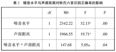 不同等級背景噪音與距離條件下聽障幼兒語音識別能力研究