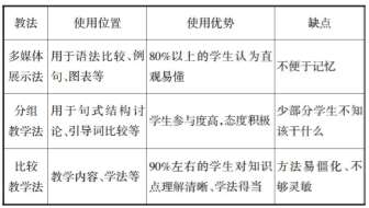 高中英語教學(xué)比較教學(xué)法實(shí)例探析