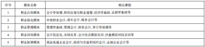 高職院校會計專業(yè)模塊化教學(xué)初探