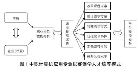 以技能大賽為平臺(tái)構(gòu)建中職計(jì)算機(jī)應(yīng)用專(zhuān)業(yè)人才培養(yǎng)模式