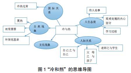 思維導(dǎo)圖在高中語文作文教學(xué)中的應(yīng)用