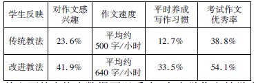 中學作文教學論文:中學作文教學的困惑及對策