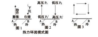 解析熱力環(huán)流的應(yīng)用