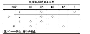 淺談自動變速器失速試驗與故障分析