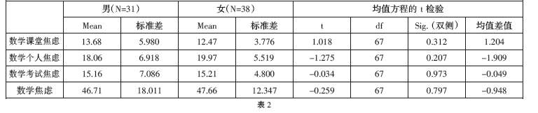 高三學(xué)生數(shù)學(xué)焦慮的現(xiàn)狀分析