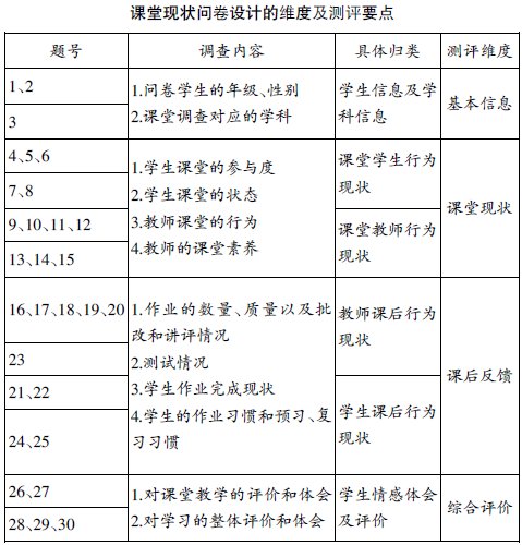 農(nóng)村初中有效課堂現(xiàn)狀的問卷與分析