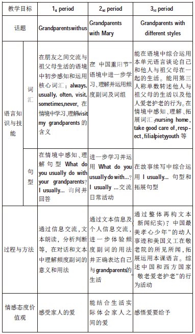 小學(xué)英語單元整體教學(xué)設(shè)計(jì)的策略研究